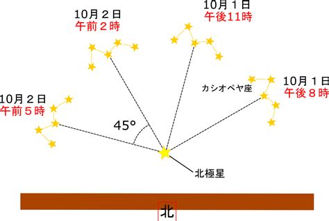 4月一日 星座